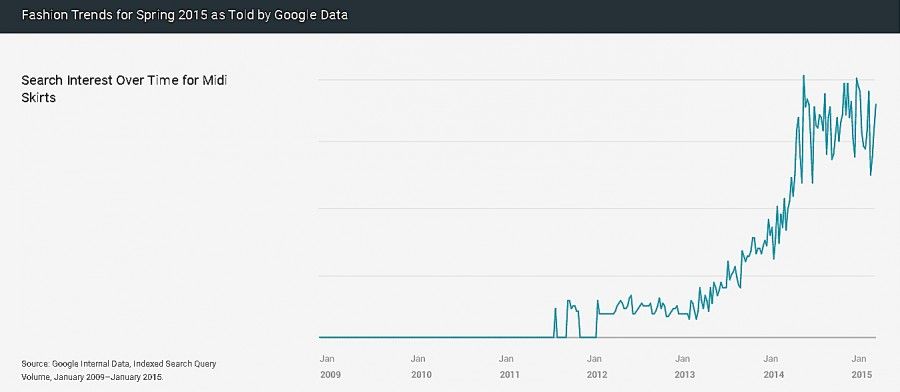 google-fashion-trends