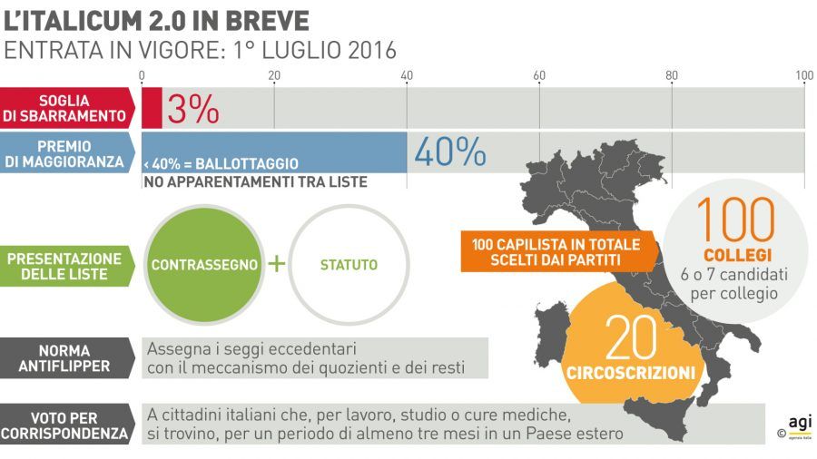 italicum
