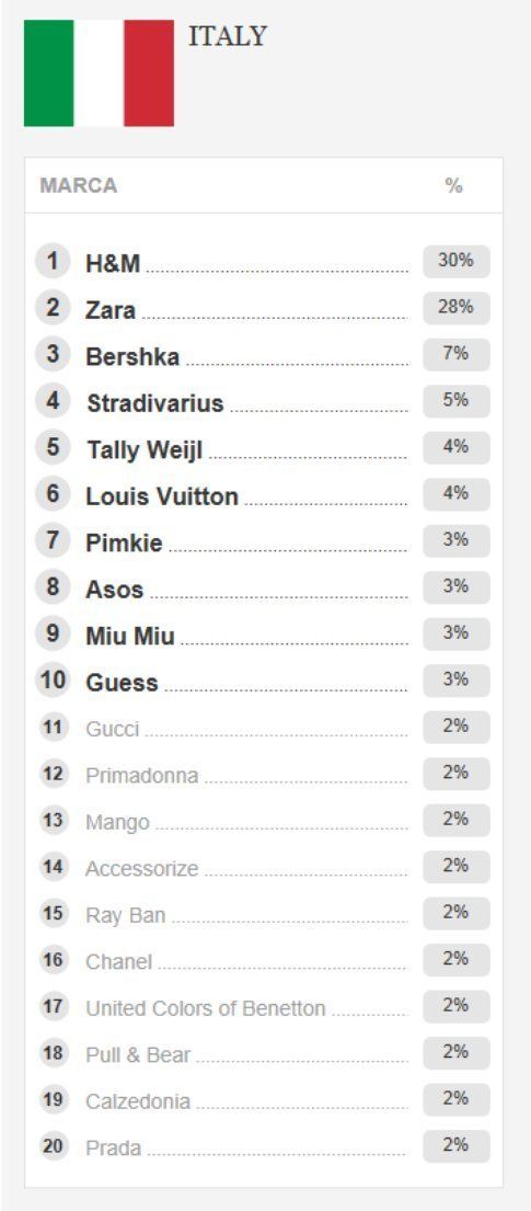 La classifica dei marchi più indossati in Italia