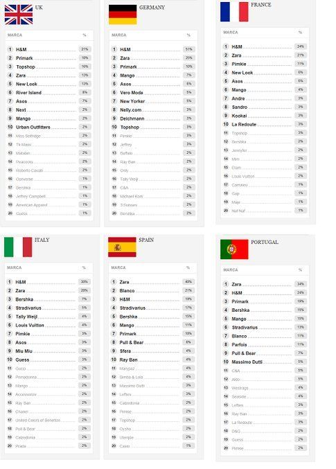 La classifica dei marchi più indossati in Europa