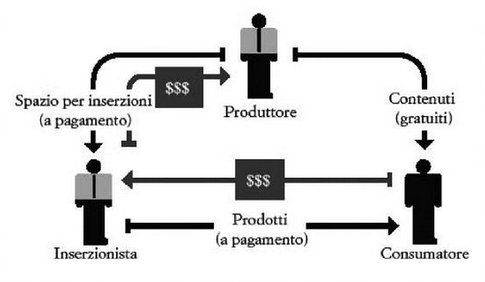 C'è sempre qualcuno che paga: Gratis!