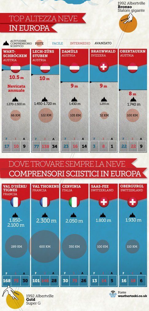 Dove trovare sempre la neve in Europa?