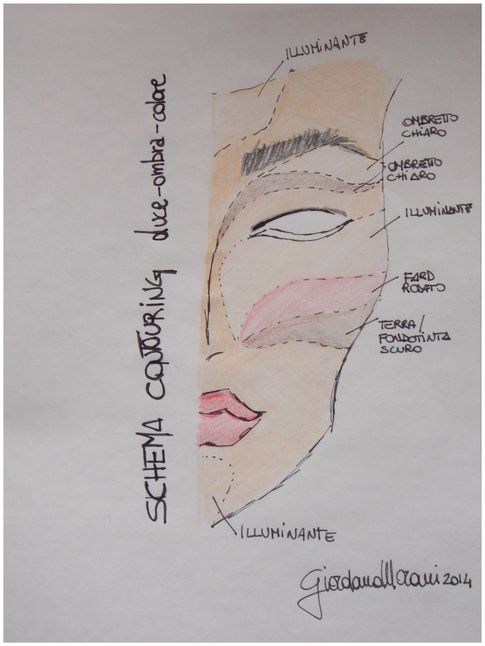 Uno schema molto veloce sul contouring che ho realizzato sul mio viso.