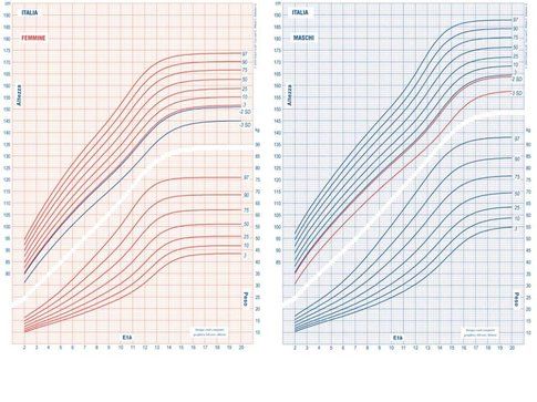 Percentili maschi e femmine