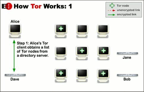 Come funziona Tor parte 1 (da torproject.org)