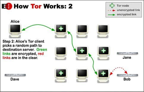 Come funziona Tor parte 2 (da torproject.org)