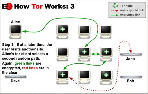 Come funziona Tor parte 3 (da torproject.org)