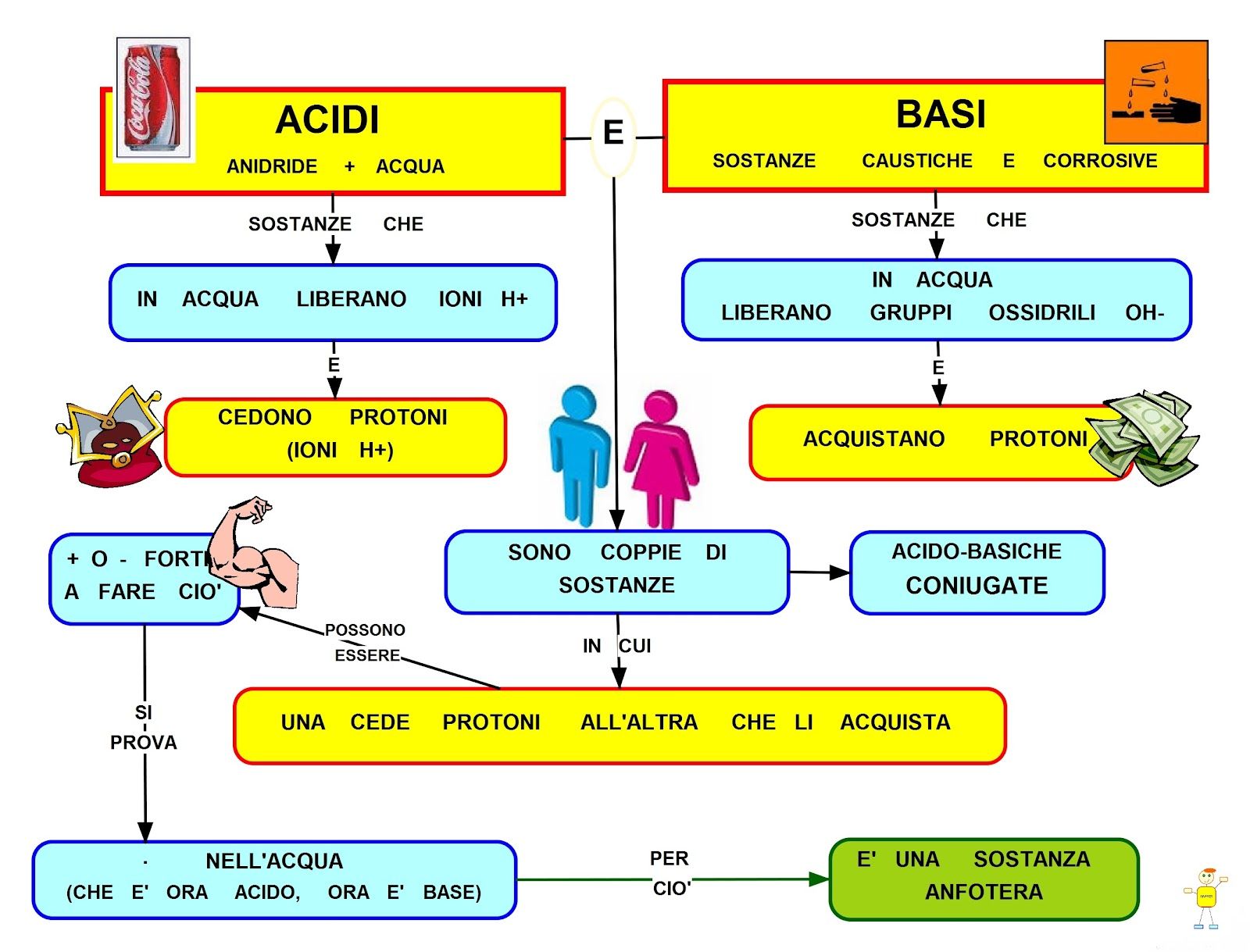 ACIDI E BASI