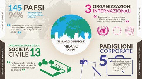 Infografica Expo 2015 dal sito ufficiale dell'Expo