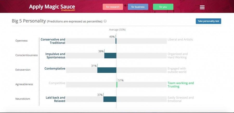 Il mio risultato del Big 5 su Apply Magic Sauce