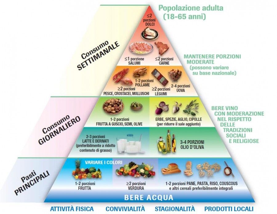 dieta-mediterranea-piramide