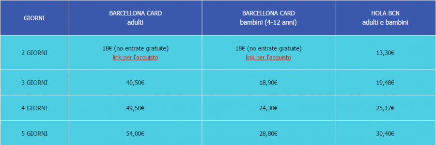 Prenotare un weekend low cost a Barcellona