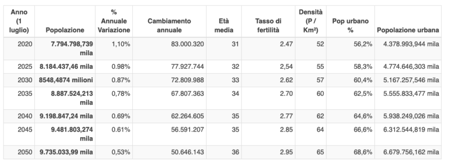 Numero persone nel mondo, previsioni del futuro