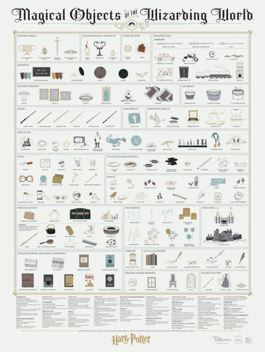 Il poster di Pop Chart Lab con gli oggetti magici di Harry Potter