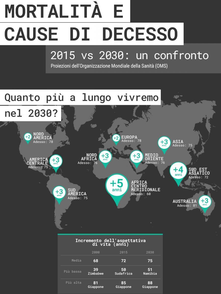 La durata della vita media nel 2030