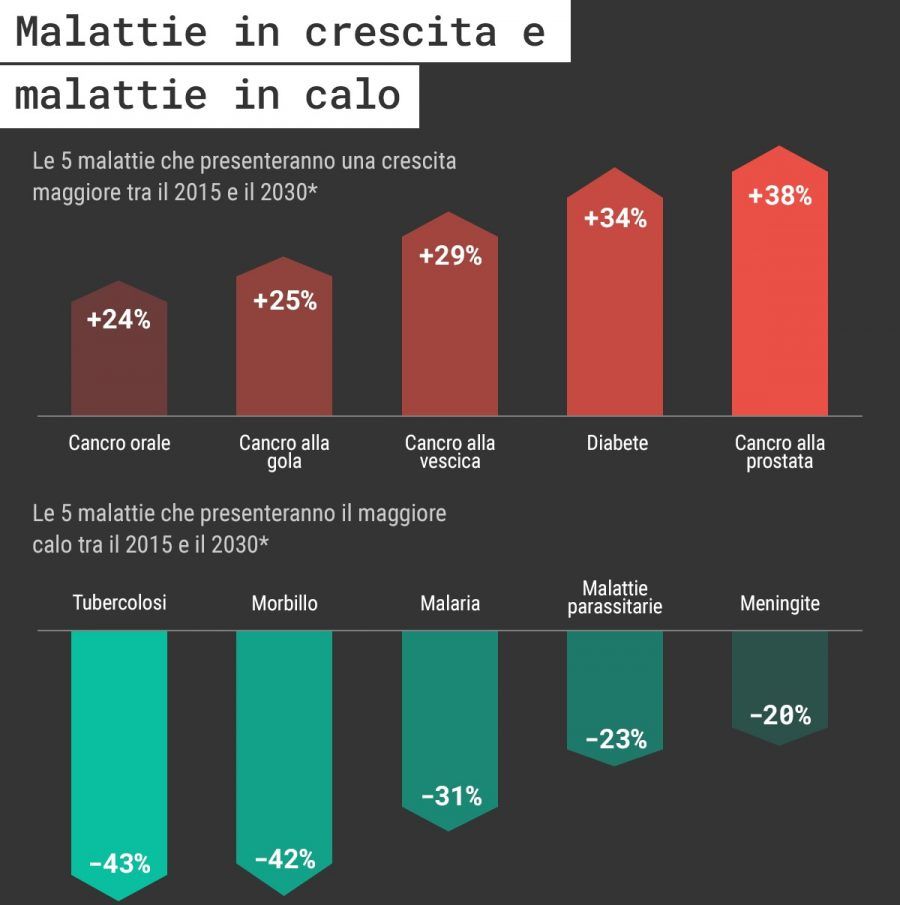 Le malattie in crescita e in calo nel 2030