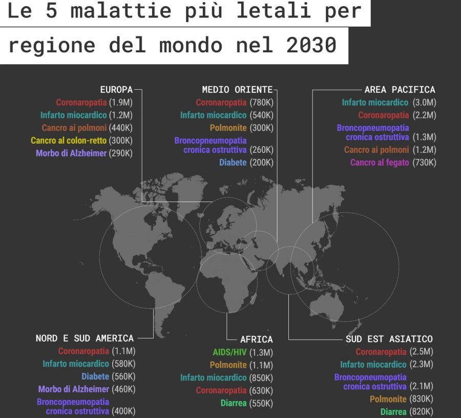 Le cause di morte nel 2030