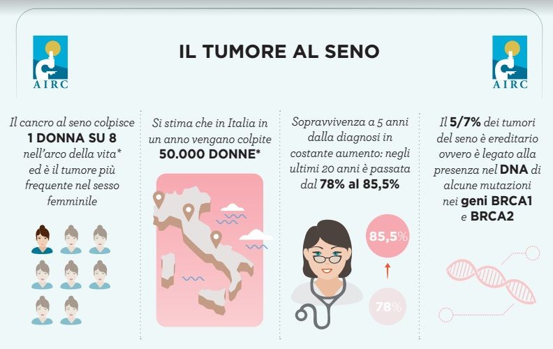 Il tumore al seno colpisce 50mila donne in Italia ogni anno