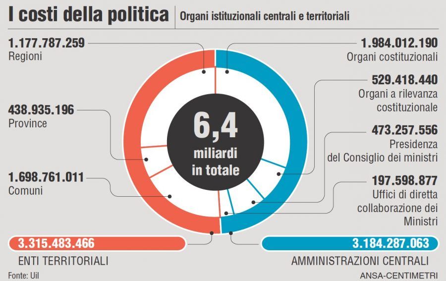 Il funzionamento degli organi istituzionali centrali e territoriali costa 6,4 miliardi. I dati della Uil sui costi della politica