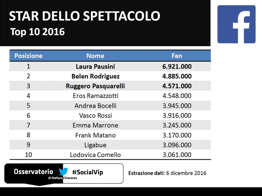 Top10_socialvip_spettacolo_facebook_2016