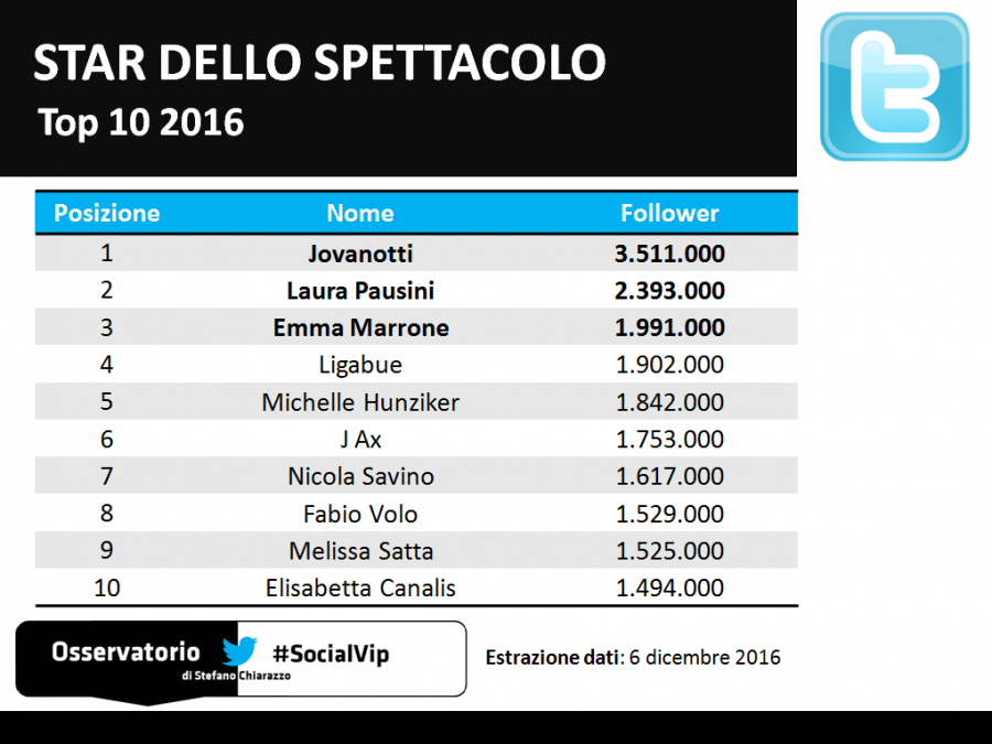 Top10_socialvip_spettacolo_twitter_2016