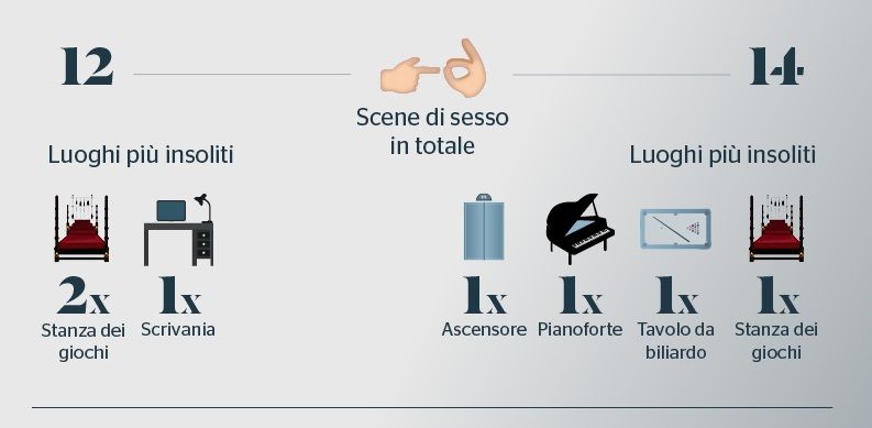 Il sesso però aumenta e anche i luoghi insoliti