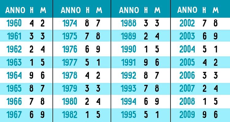 Il metodo cinese delle 9 stelle per imparare a conoscersi