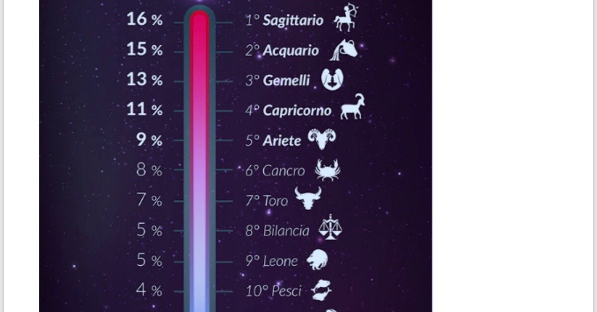 Classifica dei segni più a rischio infedeltà