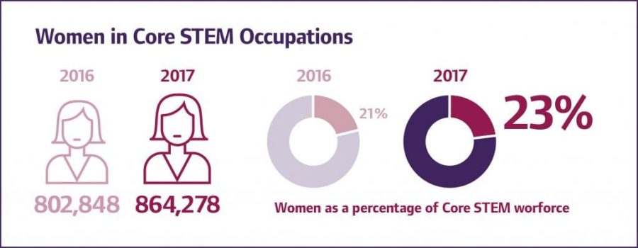 donne e materie scientifiche