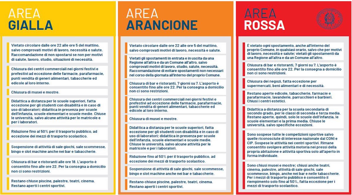 nuove zone arancioni