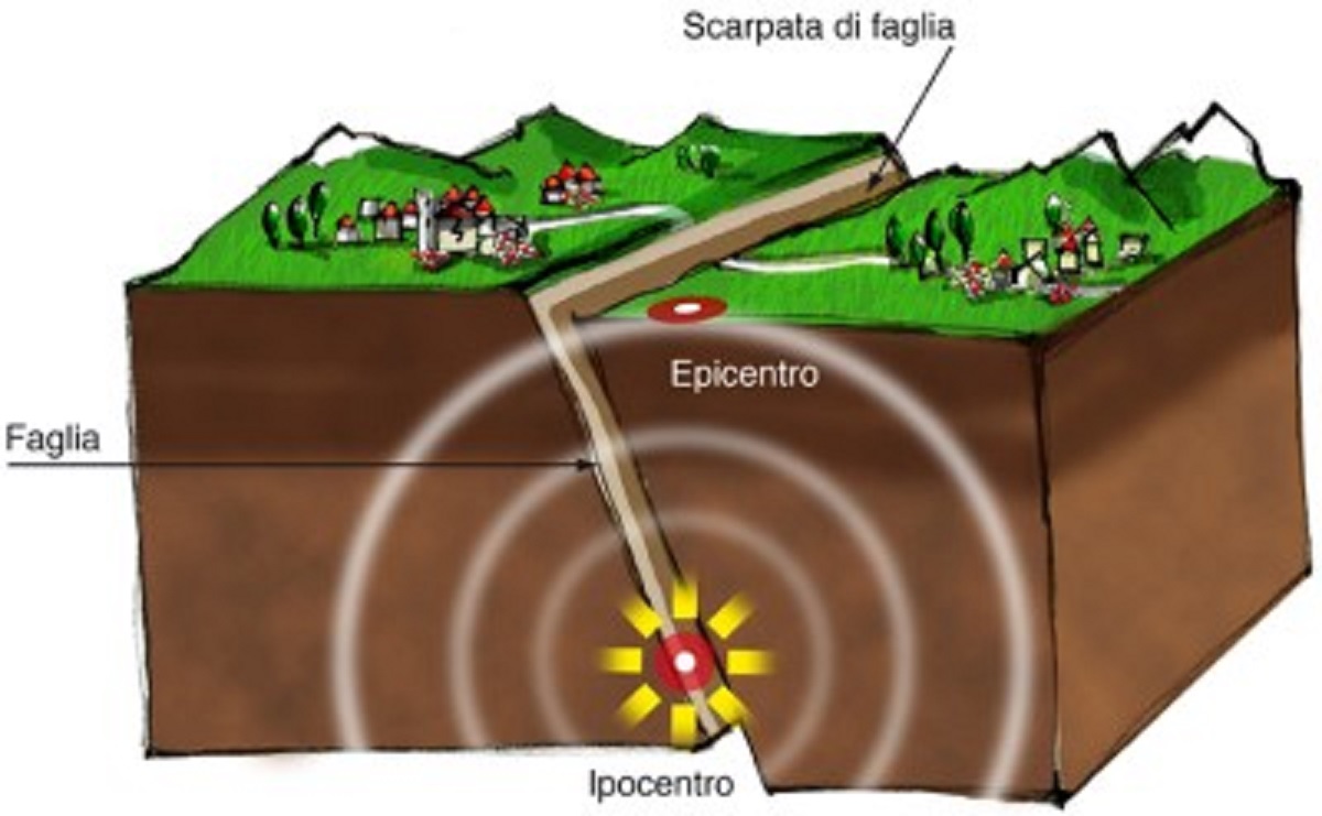 genesi terremoto