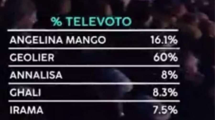 Geolier primo in classifica grazie al televoto